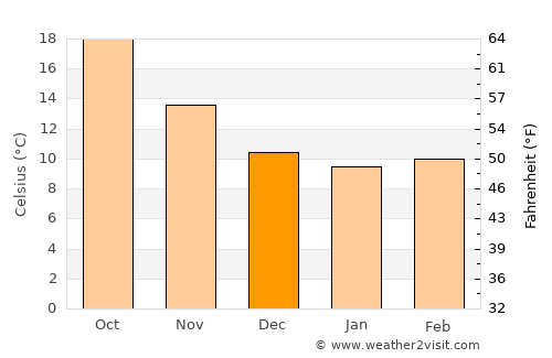 Héliopolis average temperature in December
