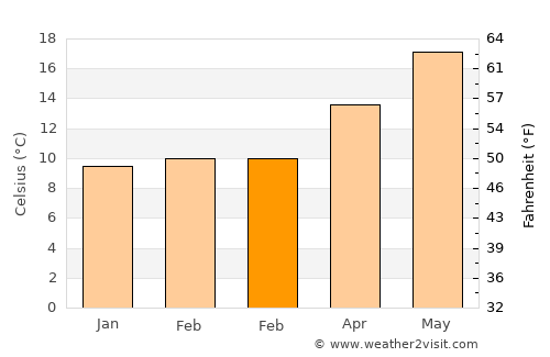 Héliopolis average temperature in February