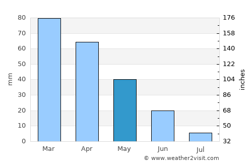 Héliopolis average rain in May