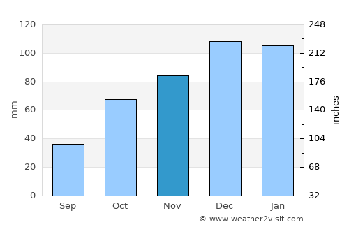 Héliopolis average rain in November