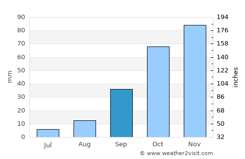 Héliopolis average rain in September