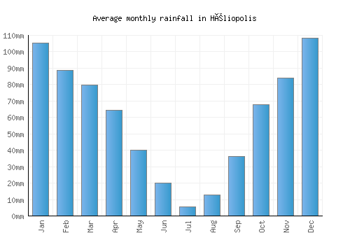 Héliopolis monthly rainfall chart (mm)
