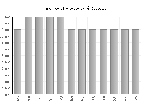 Héliopolis average winspeed by month (mph)