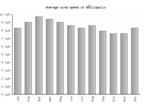 Héliopolis average winspeed by month (km/h)