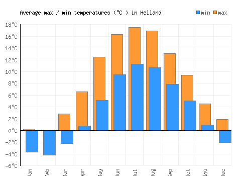 Helland average minimum / maximum temperatures (Celsius)