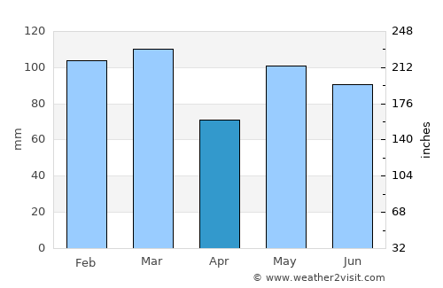 Helland average rain in April