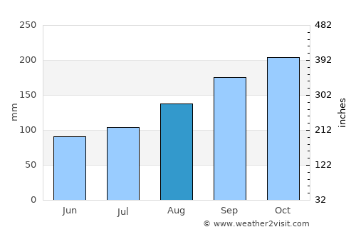 Helland average rain in August