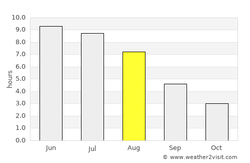 Helland average rain in August