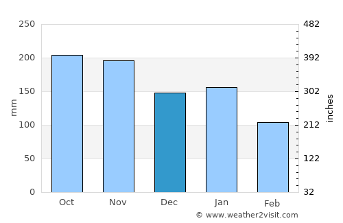 Helland average rain in December