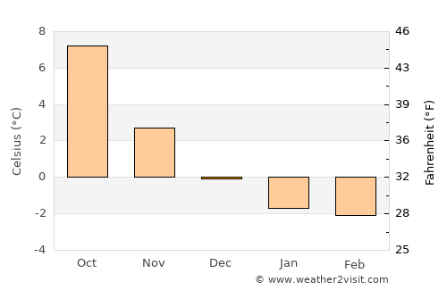 Helland average temperature in December