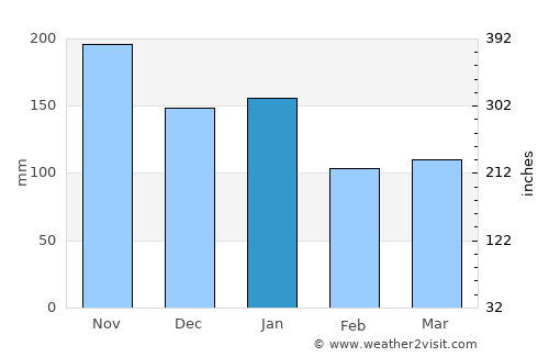 Helland average rain in January