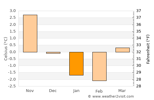 Helland average temperature in January
