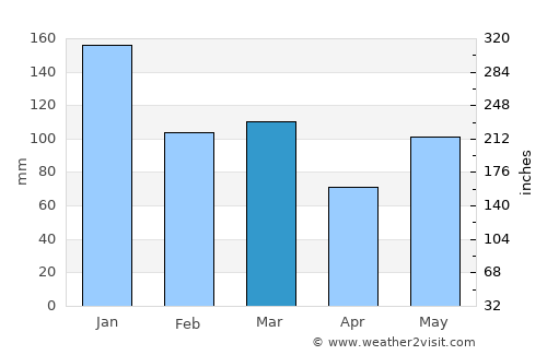 Helland average rain in March