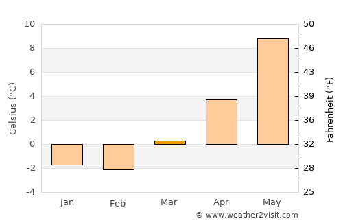 Helland average temperature in March