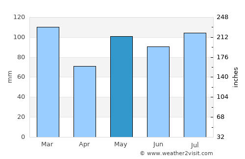 Helland average rain in May
