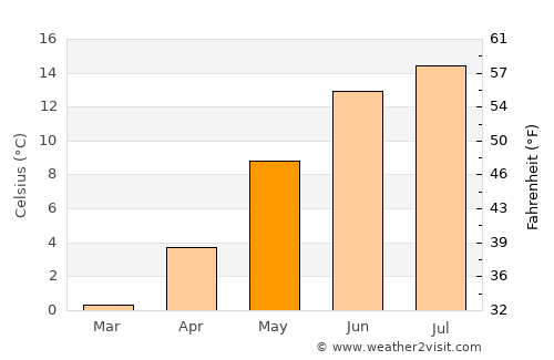 Helland average temperature in May
