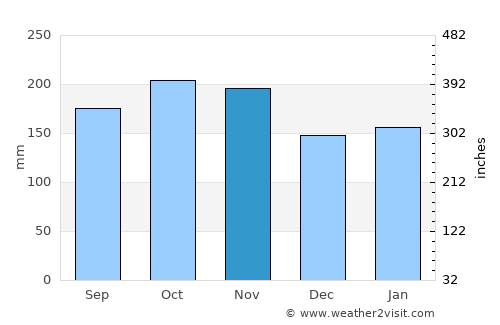 Helland average rain in November