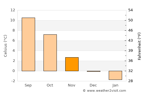 Helland average temperature in November