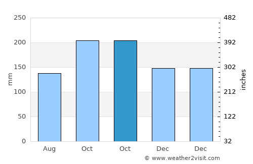 Helland average rain in October