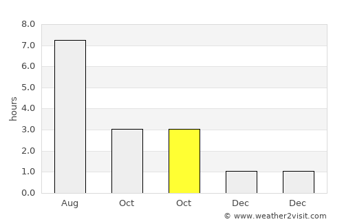 Helland average rain in October