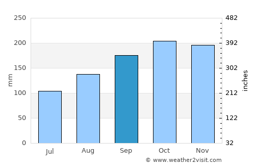 Helland average rain in September