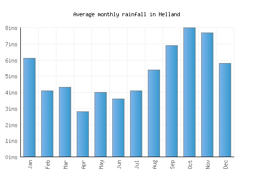 Helland monthly rainfall chart (inches)