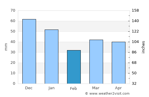 Hellebæk average rain in February