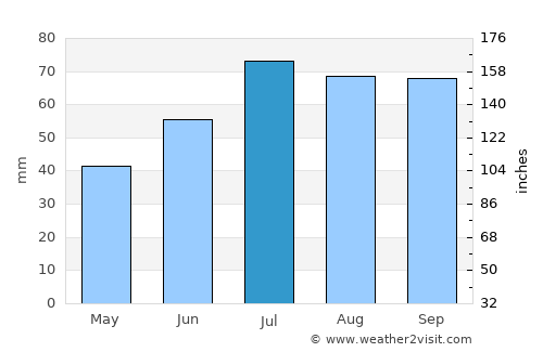 Hellebæk average rain in July