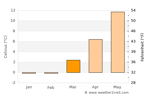 Hellebæk average temperature in March