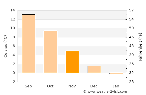 Hellebæk average temperature in November