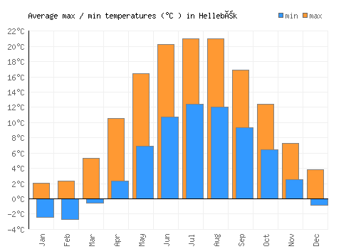 Hellebæk average minimum / maximum temperatures (Celsius)