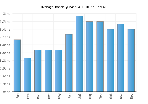 Hellebæk monthly rainfall chart (inches)