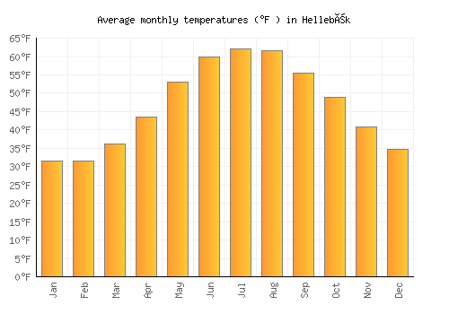 Hellebæk average temperature chart (Fahrenheit)