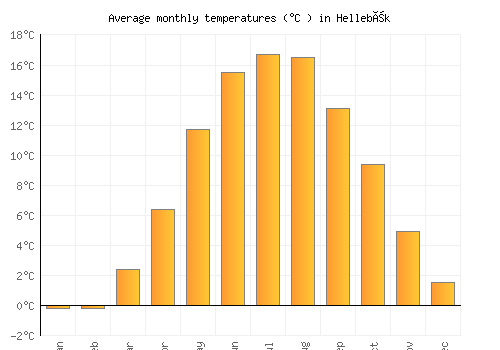Hellebæk average temperature chart (Celsius)
