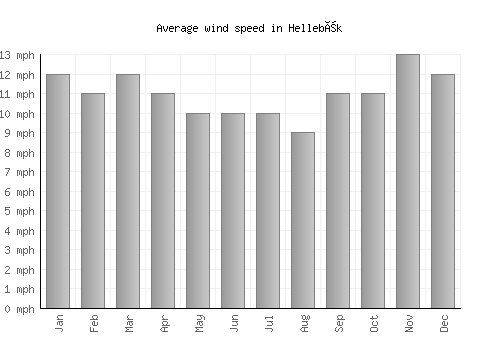 Hellebæk average winspeed by month (mph)