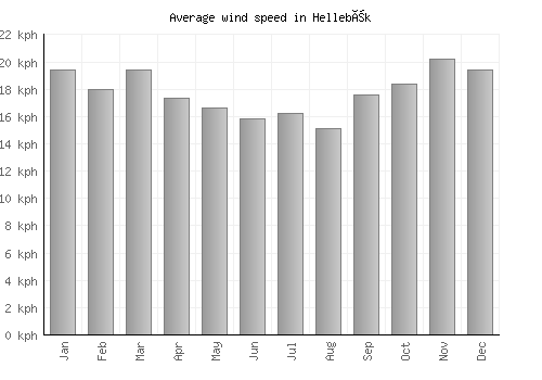 Hellebæk average winspeed by month (km/h)