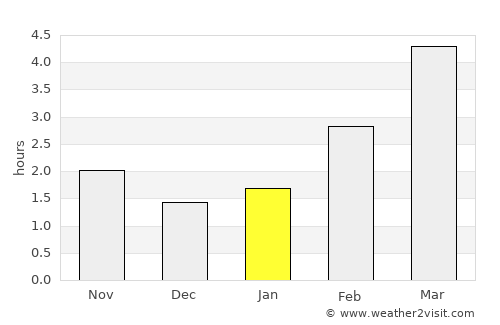 Hellersdorf average rain in January