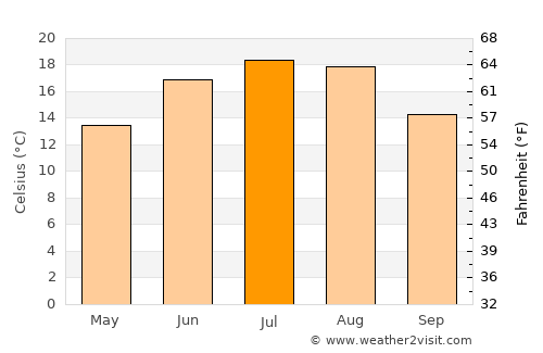 Hellersdorf average temperature in July