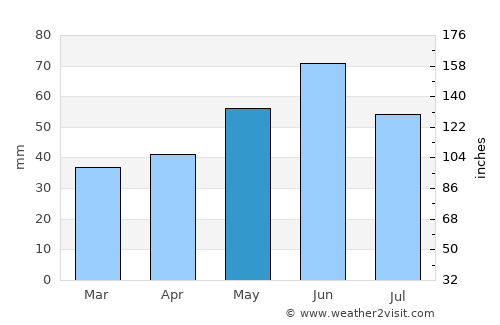 Hellersdorf average rain in May