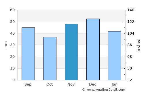 Hellersdorf average rain in November