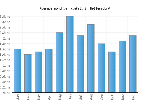 Hellersdorf monthly rainfall chart (inches)