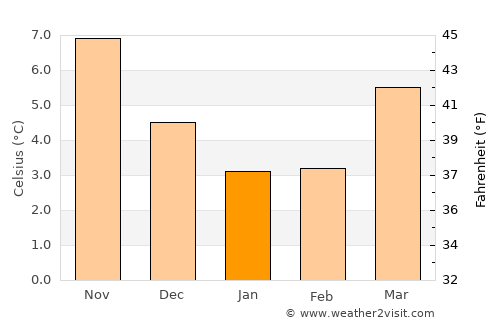 Hellevoetsluis average temperature in January