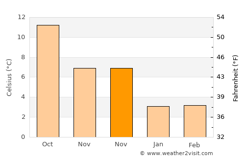 Hellevoetsluis average temperature in November