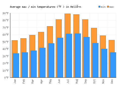 Hellín average minimum / maximum temperatures (Fahrenheit)