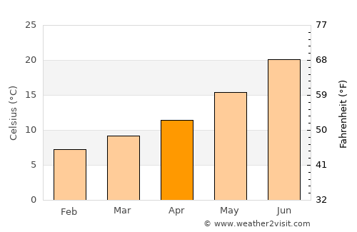 Hellín average temperature in April