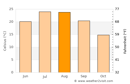 Hellín average temperature in August