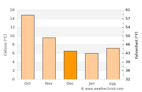 Hellín average temperature in December