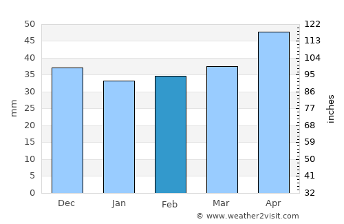 Hellín average rain in February