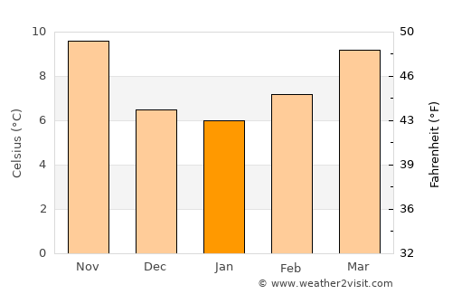 Hellín average temperature in January