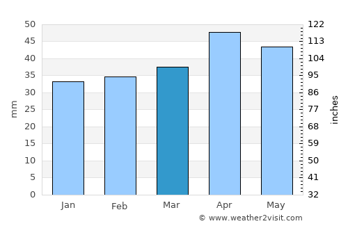 Hellín average rain in March